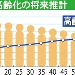 人口と高齢化の将来推計