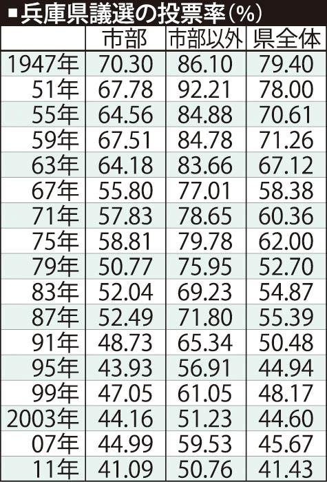 神戸新聞next 統一地方選２０１５ 兵庫県議選のニュース 投票率下落傾向続く 兵庫県議選 神戸市議選