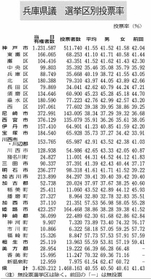 兵庫県議選の選挙区別投票率
