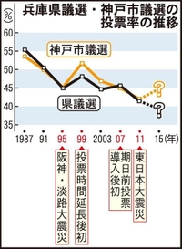 神戸新聞next 統一地方選２０１５ 兵庫県議選のニュース 兵庫県議選 神戸市議選１２日投開票 低投票率反転なるか