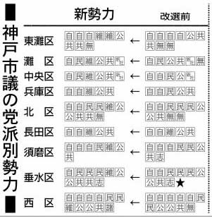 神戸新聞next 統一地方選２０１５ 神戸市議選のニュース 神戸市議選 自民微減 公明は維持 維新９増勢力を拡大