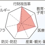 井戸敏三氏／課題の優先順位（神戸新聞ＮＥＸＴ）