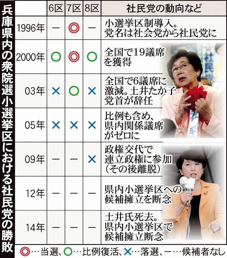 神戸新聞next 衆院選 兵庫のニュース 退潮の社民 護憲共闘模索 兵庫の選挙区候補なし