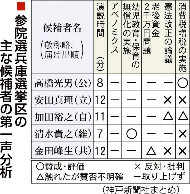 神戸新聞next 兵庫のニュース 参院選兵庫選挙区 立候補の現職新人６人 街頭へ