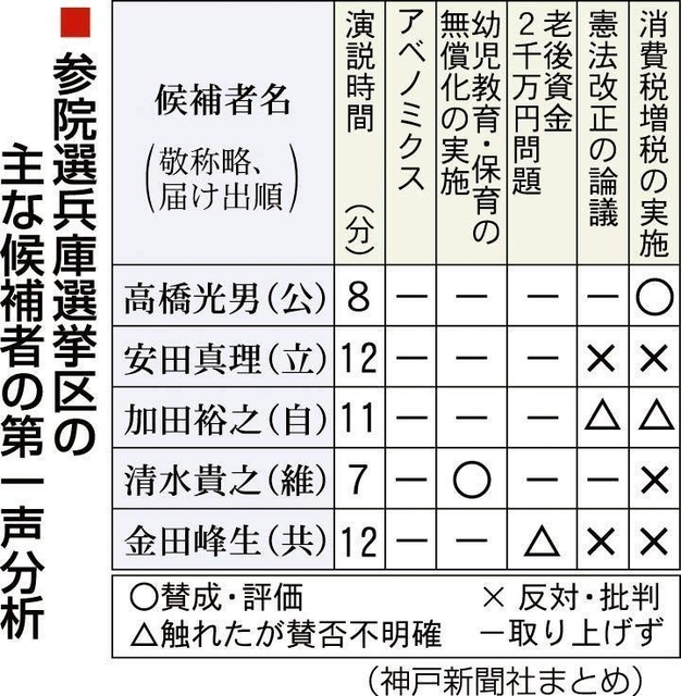 神戸新聞next 兵庫のニュース 参院選兵庫選挙区 立候補の現職新人６人 街頭へ