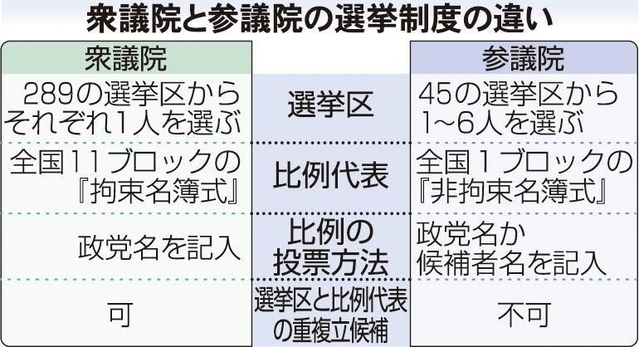 比例 代表 参議院 衆議院 違い