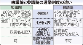 神戸新聞next 兵庫のニュース イチから分かる 衆参の選挙制度どう違う