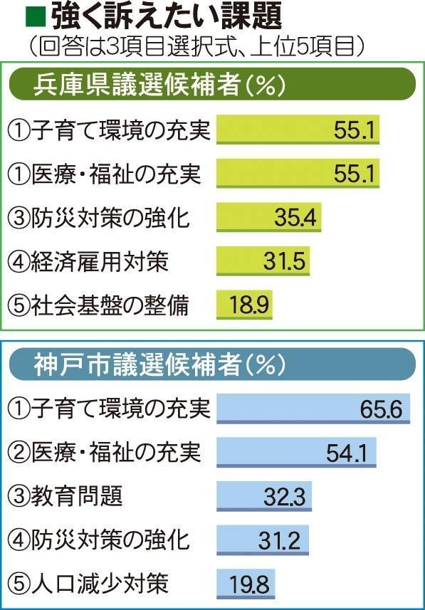 神戸新聞next 統一地方選神戸市議ニュース 強く訴えたい課題 子育て環境充実 が半数以上 兵庫県議 神戸市議選立候補者