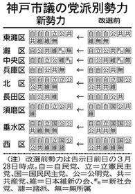 神戸新聞next 統一地方選神戸市議ニュース 立民と国民が明暗分ける 維新 公明に次ぐ3位に 神戸市議選得票率