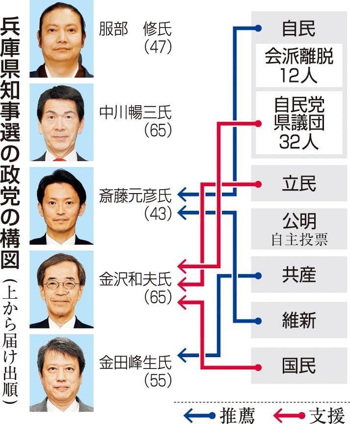神戸新聞next 兵庫県知事選21 特集 自民二分 批判の応酬 維新も参戦 異例の構図 兵庫県知事選告示 神戸新聞next 兵庫県知事選21 特集 自民二分 批判の応酬 維新も参戦 異例の構図 兵庫県知事選告示