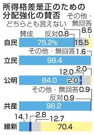 　所得格差是正のための分配強化の是非