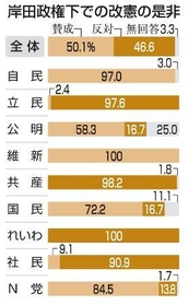 　岸田政権下での改憲の是非