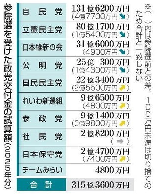 政党交付金の試算、参政9億円|全国ニュース|神戸新聞NEXT