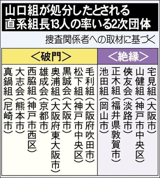 山口組が処分したとされる直系組長１３人の率いる２次団体