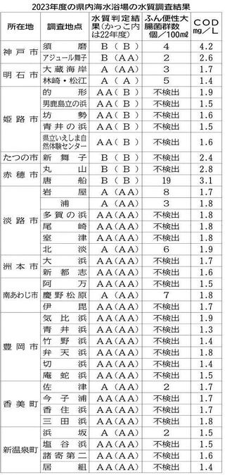 ２０２３年度の県内海水浴場の水質調査結果