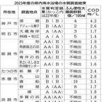２０２３年度の県内海水浴場の水質調査結果