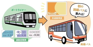 ポートライナー通勤定期券利用者を対象にした「共通乗車証」社会実験のイメージ（神戸市提供）