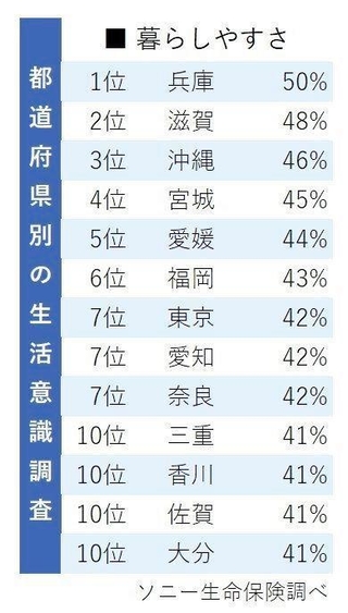 ソニー生命・生活に関する意識調査での「暮らしやすさ」の上位都府県