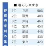 ソニー生命・生活に関する意識調査での「暮らしやすさ」の上位都府県
