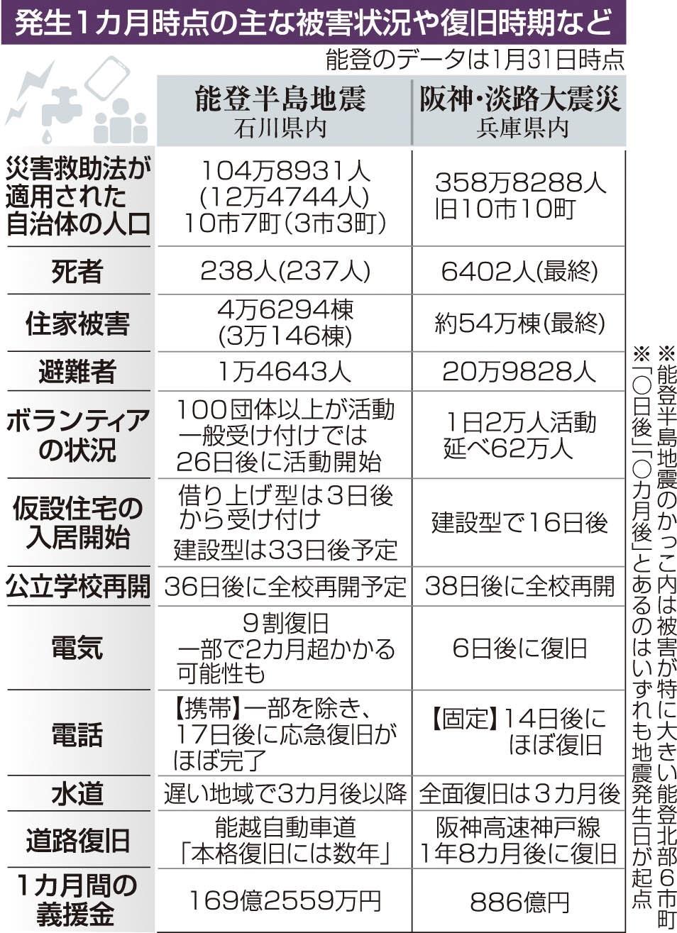 阪神大震災後1か月間の新聞 - その他
