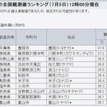 ５日正午現在、豊岡（兵庫県豊岡市）の気温が全国で最も高くなった（気象庁ホームページより引用）