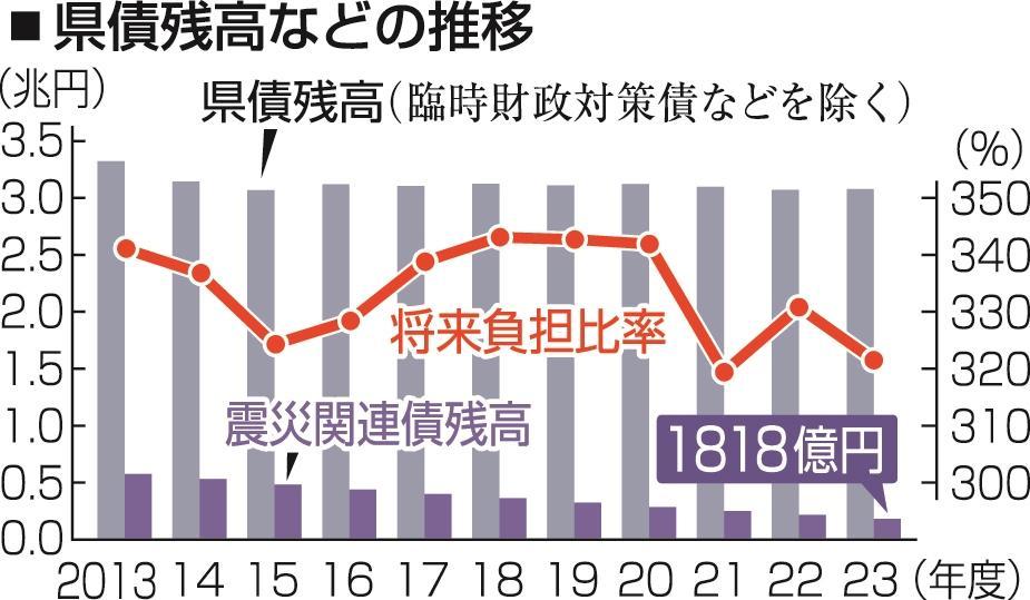 兵庫県決算、黒字を確保 歳入歳出とも過去5番目 行革一定成果も