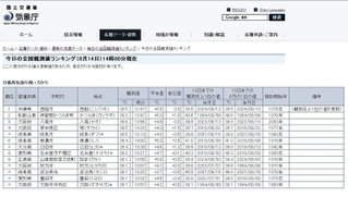 西脇市では前日ぶりの３９・５度を記録し、２日連続で全国トップの暑さとなった（気象庁ホームページより引用）