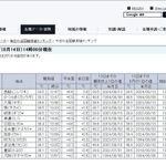 西脇市では前日ぶりの３９・５度を記録し、２日連続で全国トップの暑さとなった（気象庁ホームページより引用）