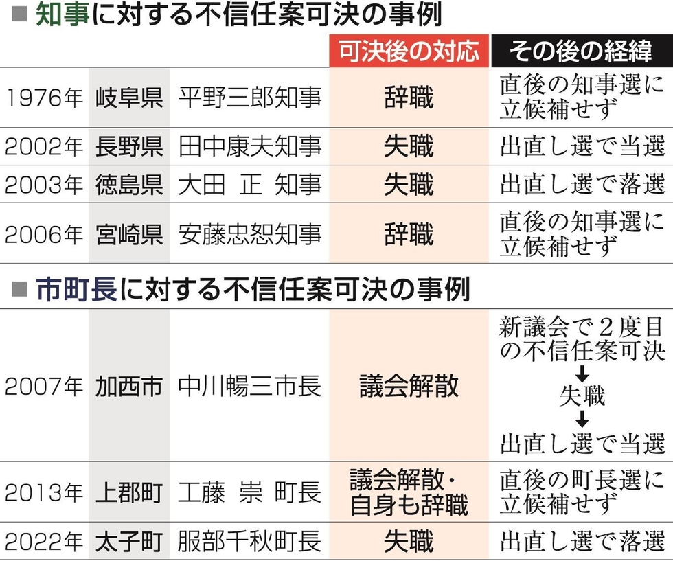 斎藤知事の不信任可決→議会解散なら異例 全国で可決4例、いずれも失職か辞職|社会|神戸新聞NEXT