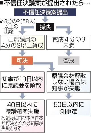 不信任決議案が提出されたら…