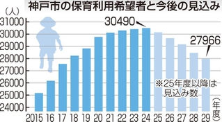 神戸市の保育利用希望者と今後の見込み