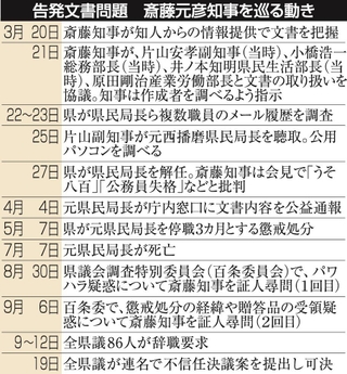 告発文書問題　斎藤知事を巡る動き