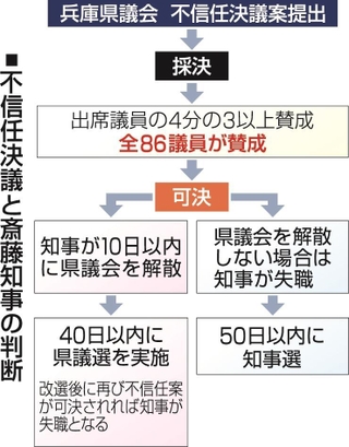 不信任決議と斎藤知事の判断