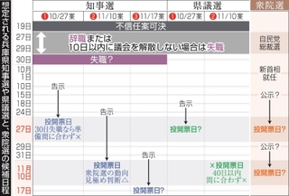 想定される兵庫県知事選や県議選と、衆院選の候補日程