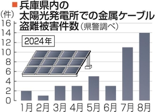 兵庫県内の太陽光発電所での金属ケーブル盗難被害件数
