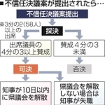 不信任決議案が提出されたら…
