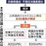 不信任決議と斎藤知事の判断