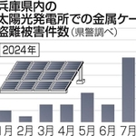 兵庫県内の太陽光発電所での金属ケーブル盗難被害件数
