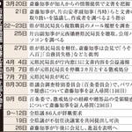 告発文書問題　斎藤元彦知事を巡る動き
