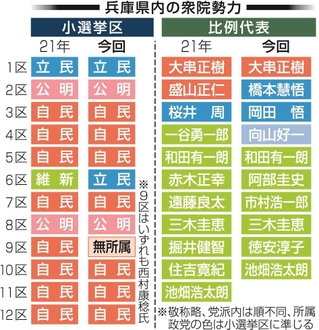 兵庫県内の衆院勢力