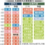 兵庫県内の衆院勢力