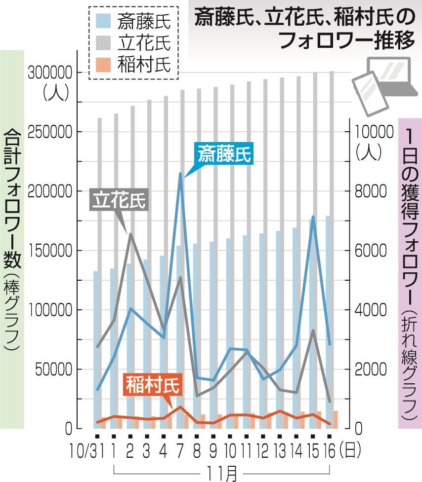 斎藤氏、SNS拡散力で圧倒 兵庫県知事選で4万8千人がXフォロー 立花氏も新たに4万人超|社会|神戸新聞NEXT