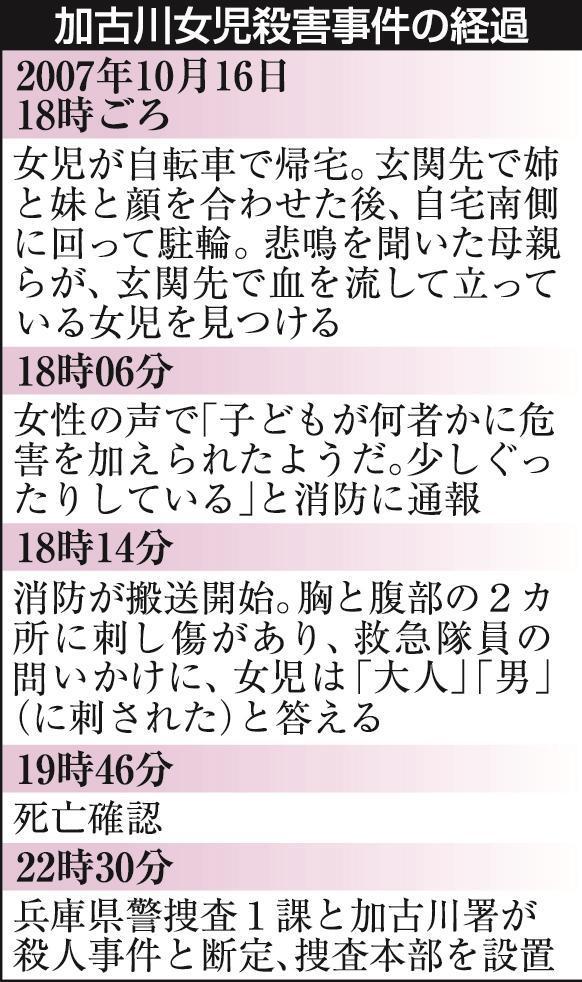 適切な価格 2007年の加古川女児刺殺事件 兵庫県警、殺人容疑で勝田容疑者を 人文+社会