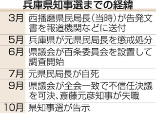 兵庫県知事選までの経緯
