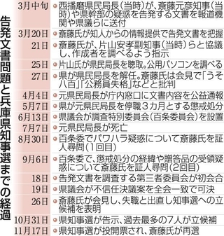 告発文書問題と兵庫県知事選までの経過