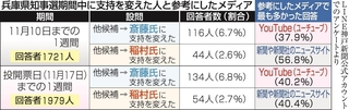 兵庫県知事選期間中に支持を変えた人と参考にしたメディア