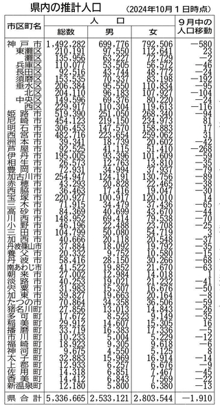 兵庫県内の推計人口