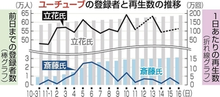 ユーチューブの登録者と再生数の推移