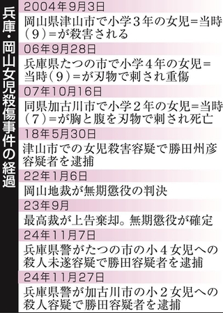 兵庫・岡山女児殺傷事件の経過