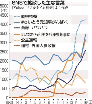 ＳＮＳで拡散した主な言葉